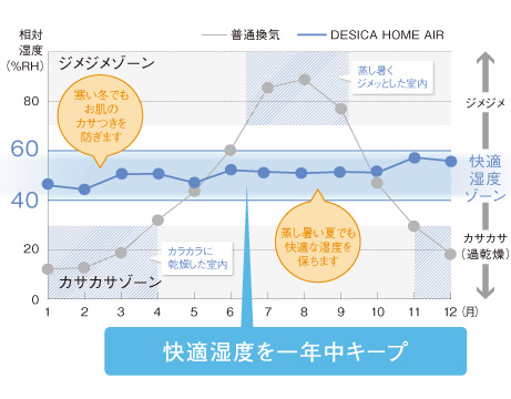 快適湿度グラフ