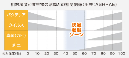 カビのグラフ