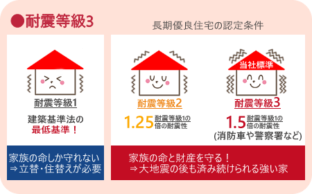 耐震等級3：耐震等級1の1.5倍の耐震性(消防車や警察署など)で大地震の後も住み続けられる強い家で家族の命と財産を守る